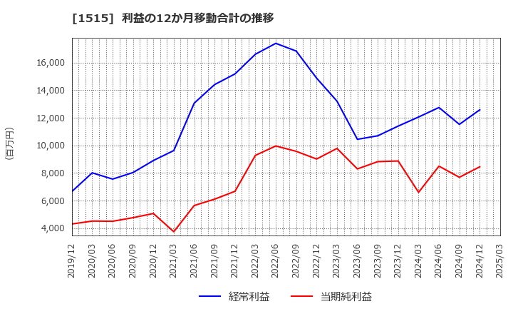 1515 日鉄鉱業(株): 利益の12か月移動合計の推移