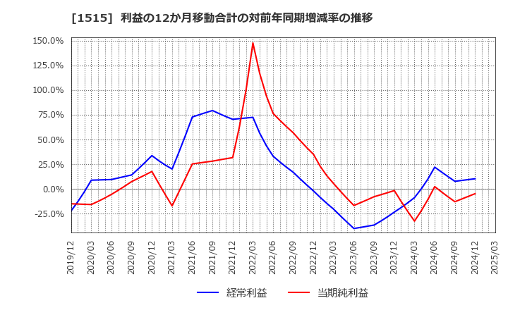 1515 日鉄鉱業(株): 利益の12か月移動合計の対前年同期増減率の推移