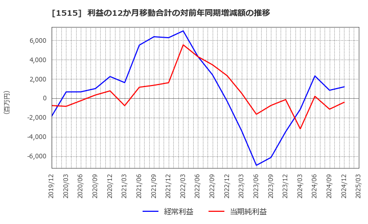1515 日鉄鉱業(株): 利益の12か月移動合計の対前年同期増減額の推移