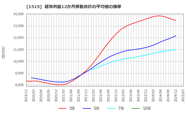 1515 日鉄鉱業(株): 経常利益12か月移動合計の平均値の推移