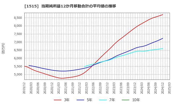 1515 日鉄鉱業(株): 当期純利益12か月移動合計の平均値の推移
