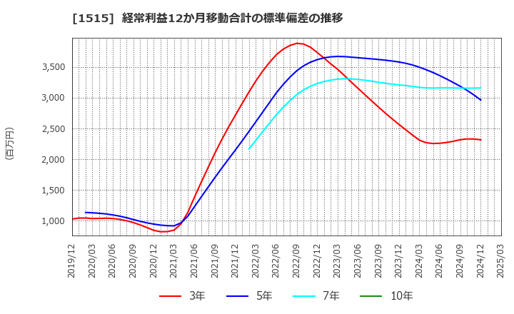 1515 日鉄鉱業(株): 経常利益12か月移動合計の標準偏差の推移