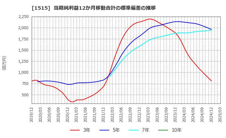 1515 日鉄鉱業(株): 当期純利益12か月移動合計の標準偏差の推移