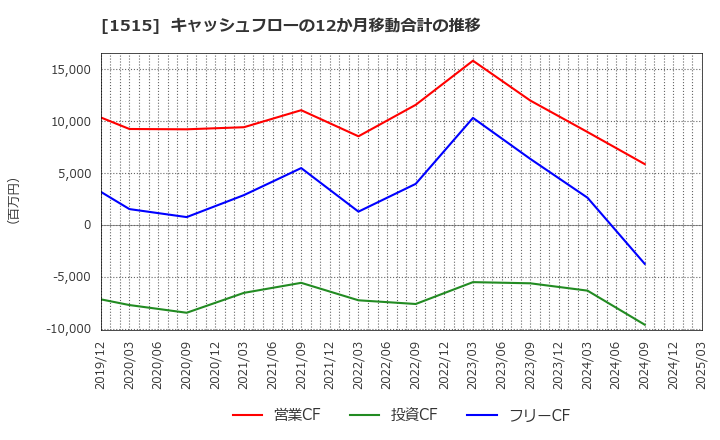 1515 日鉄鉱業(株): キャッシュフローの12か月移動合計の推移