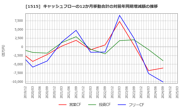 1515 日鉄鉱業(株): キャッシュフローの12か月移動合計の対前年同期増減額の推移