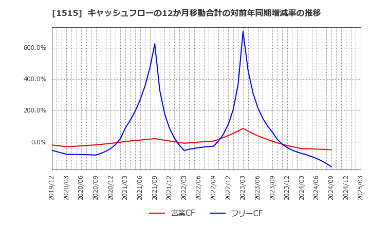 1515 日鉄鉱業(株): キャッシュフローの12か月移動合計の対前年同期増減率の推移