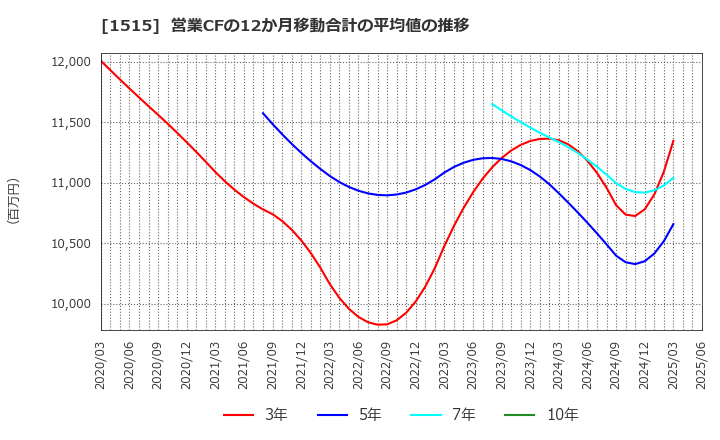 1515 日鉄鉱業(株): 営業CFの12か月移動合計の平均値の推移