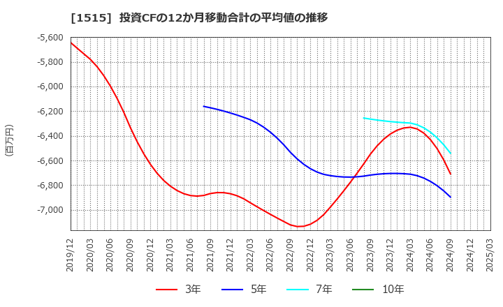 1515 日鉄鉱業(株): 投資CFの12か月移動合計の平均値の推移
