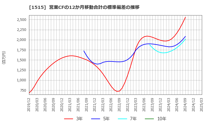 1515 日鉄鉱業(株): 営業CFの12か月移動合計の標準偏差の推移