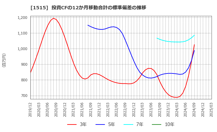 1515 日鉄鉱業(株): 投資CFの12か月移動合計の標準偏差の推移