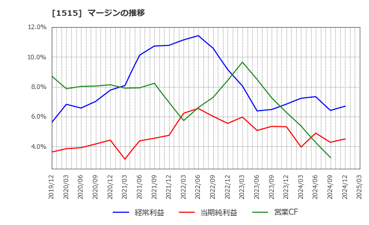 1515 日鉄鉱業(株): マージンの推移