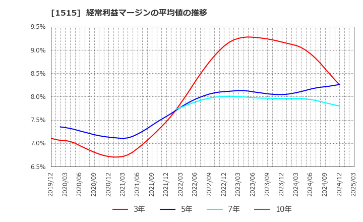 1515 日鉄鉱業(株): 経常利益マージンの平均値の推移