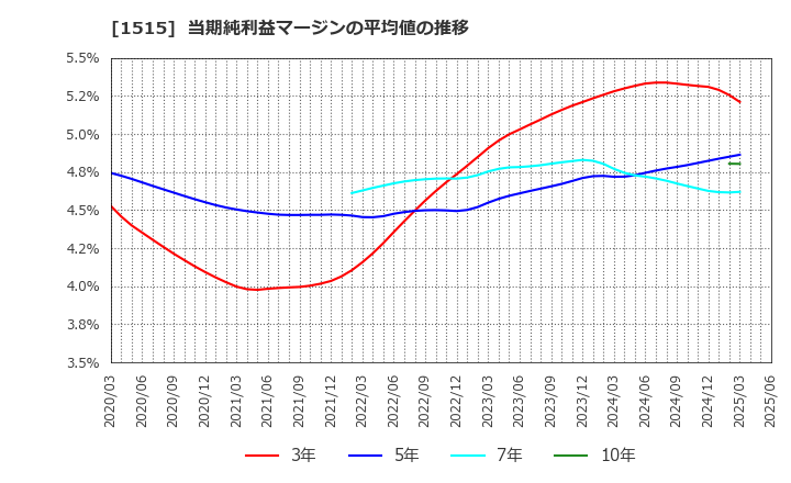 1515 日鉄鉱業(株): 当期純利益マージンの平均値の推移