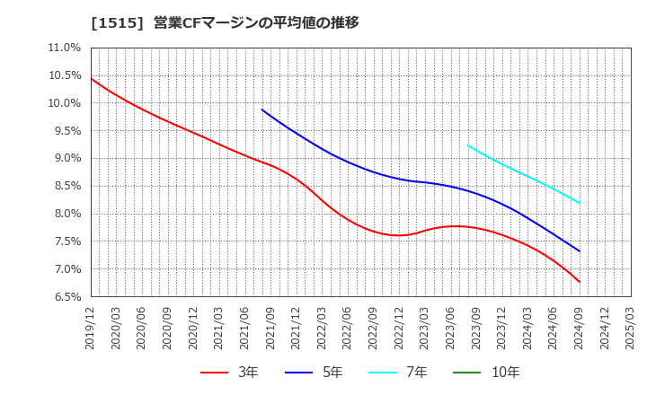 1515 日鉄鉱業(株): 営業CFマージンの平均値の推移