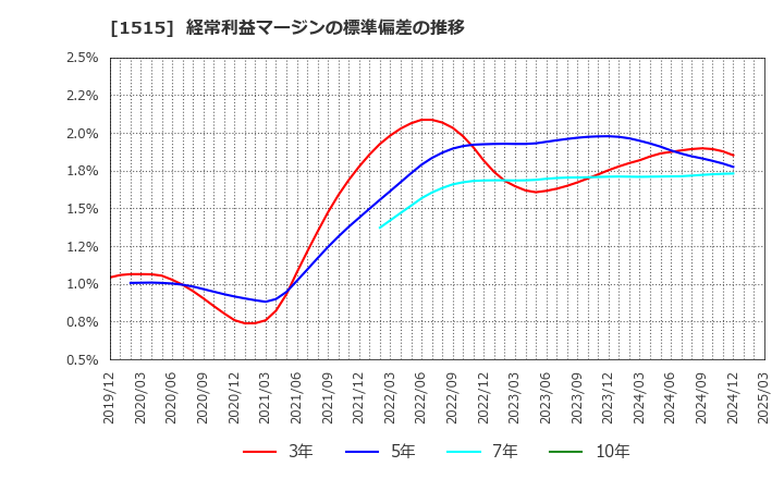 1515 日鉄鉱業(株): 経常利益マージンの標準偏差の推移