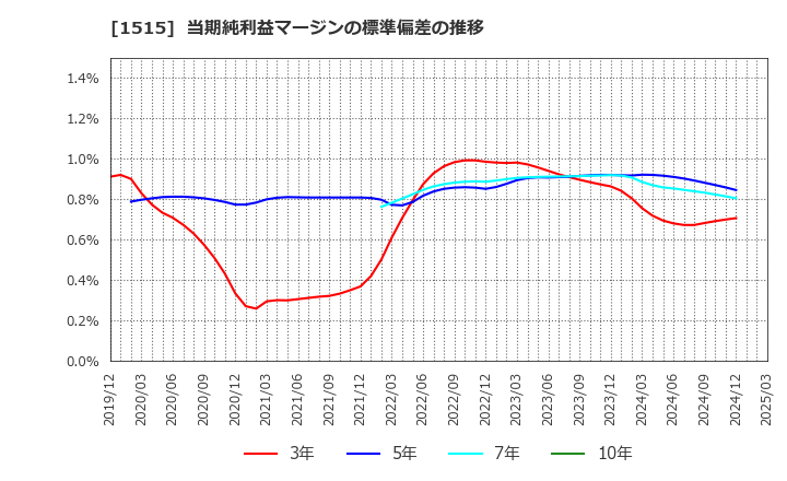 1515 日鉄鉱業(株): 当期純利益マージンの標準偏差の推移