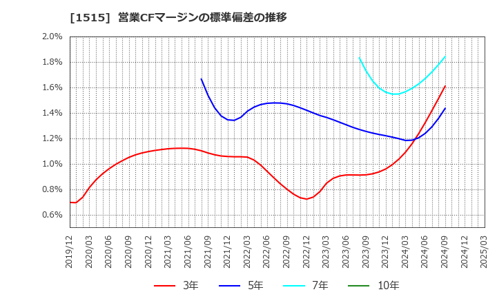 1515 日鉄鉱業(株): 営業CFマージンの標準偏差の推移