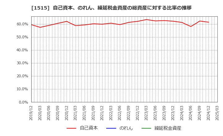 1515 日鉄鉱業(株): 自己資本、のれん、繰延税金資産の総資産に対する比率の推移