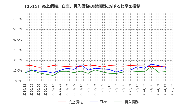1515 日鉄鉱業(株): 売上債権、在庫、買入債務の総資産に対する比率の推移