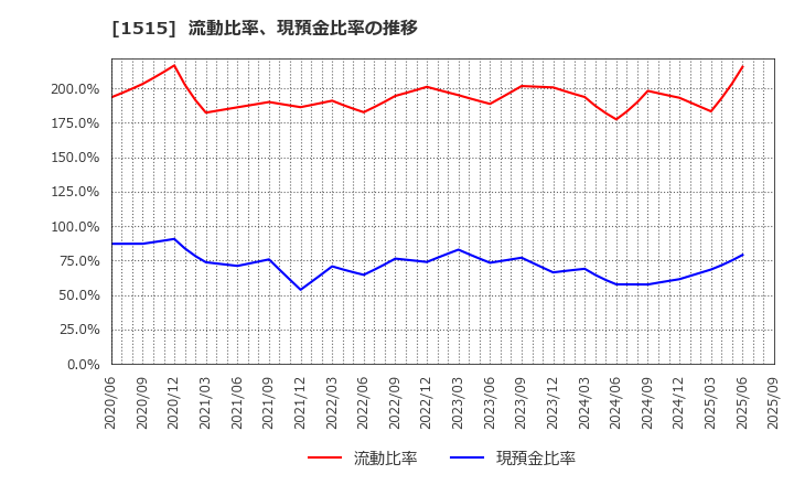 1515 日鉄鉱業(株): 流動比率、当座比率、現預金比率の推移