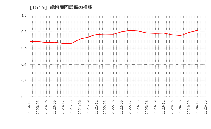1515 日鉄鉱業(株): 総資産回転率の推移