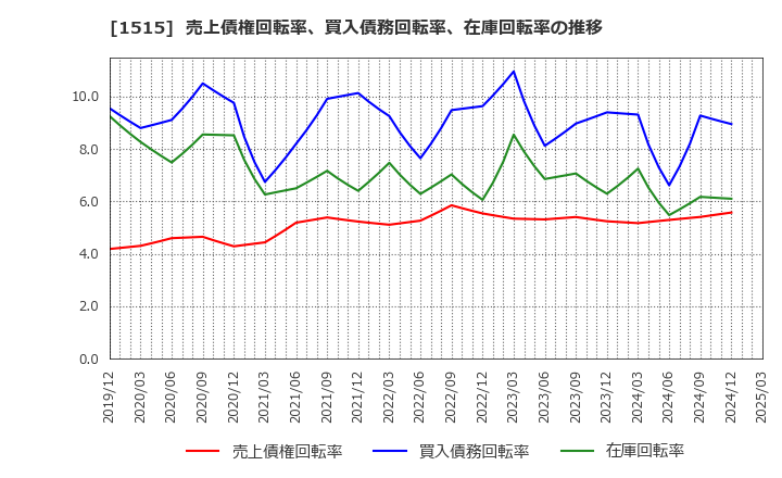 1515 日鉄鉱業(株): 売上債権回転率、買入債務回転率、在庫回転率の推移