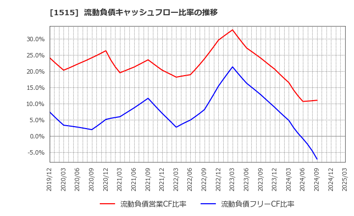 1515 日鉄鉱業(株): 流動負債キャッシュフロー比率の推移
