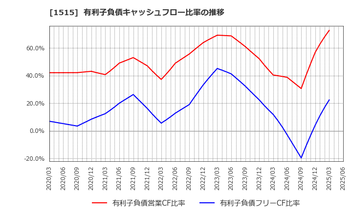 1515 日鉄鉱業(株): 有利子負債キャッシュフロー比率の推移