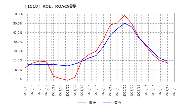 1518 三井松島ホールディングス(株): ROE、ROAの推移