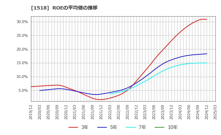 1518 三井松島ホールディングス(株): ROEの平均値の推移