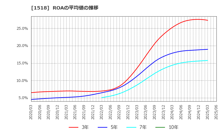 1518 三井松島ホールディングス(株): ROAの平均値の推移