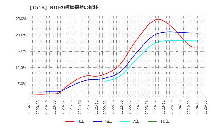 1518 三井松島ホールディングス(株): ROEの標準偏差の推移
