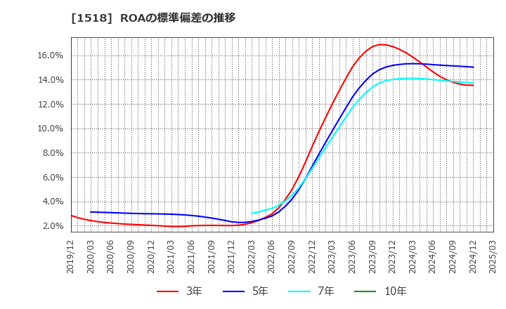 1518 三井松島ホールディングス(株): ROAの標準偏差の推移
