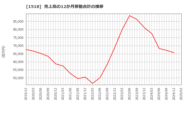 1518 三井松島ホールディングス(株): 売上高の12か月移動合計の推移