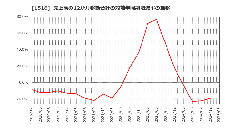 1518 三井松島ホールディングス(株): 売上高の12か月移動合計の対前年同期増減率の推移