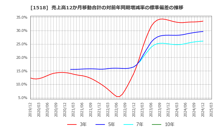 1518 三井松島ホールディングス(株): 売上高12か月移動合計の対前年同期増減率の標準偏差の推移