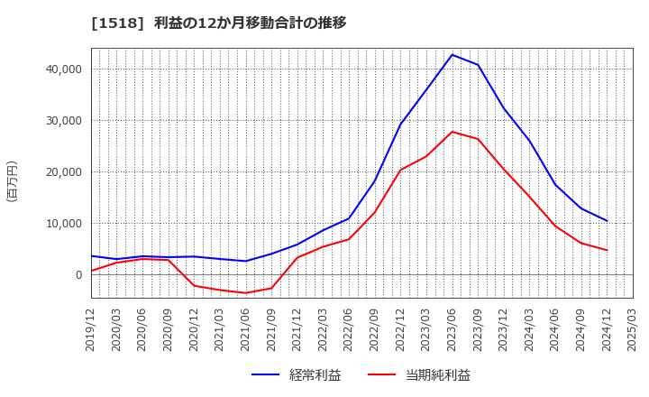 1518 三井松島ホールディングス(株): 利益の12か月移動合計の推移