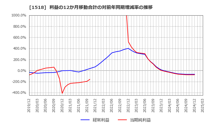 1518 三井松島ホールディングス(株): 利益の12か月移動合計の対前年同期増減率の推移