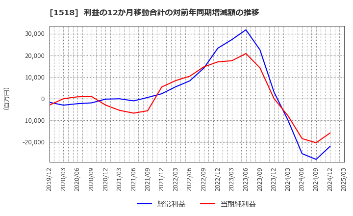 1518 三井松島ホールディングス(株): 利益の12か月移動合計の対前年同期増減額の推移