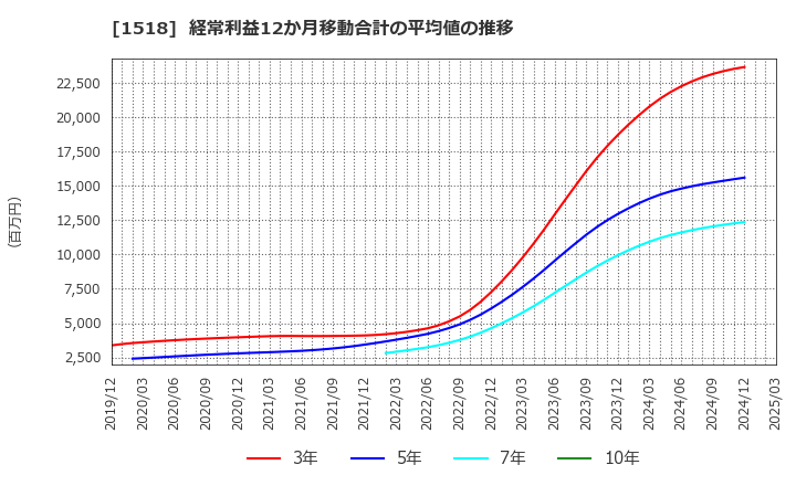 1518 三井松島ホールディングス(株): 経常利益12か月移動合計の平均値の推移