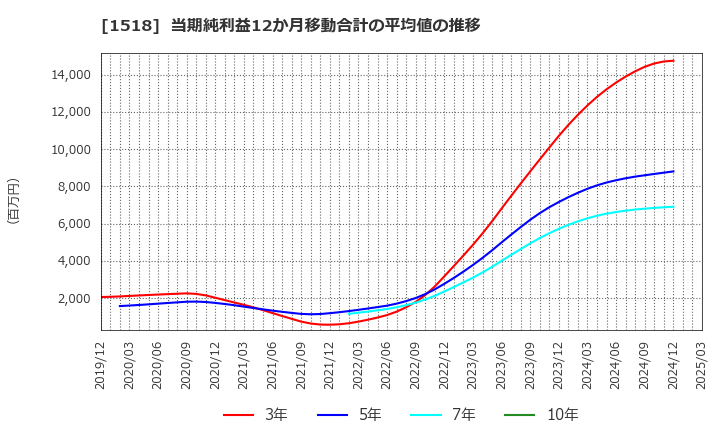 1518 三井松島ホールディングス(株): 当期純利益12か月移動合計の平均値の推移