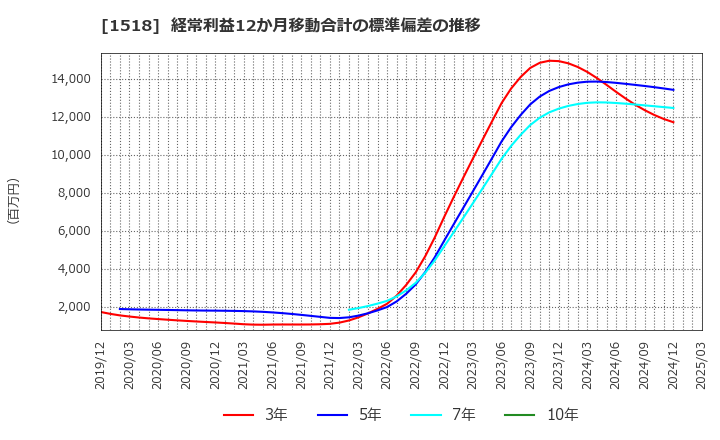 1518 三井松島ホールディングス(株): 経常利益12か月移動合計の標準偏差の推移