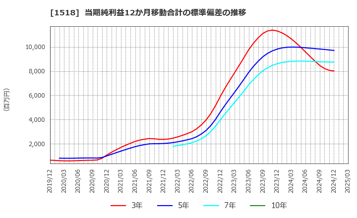 1518 三井松島ホールディングス(株): 当期純利益12か月移動合計の標準偏差の推移