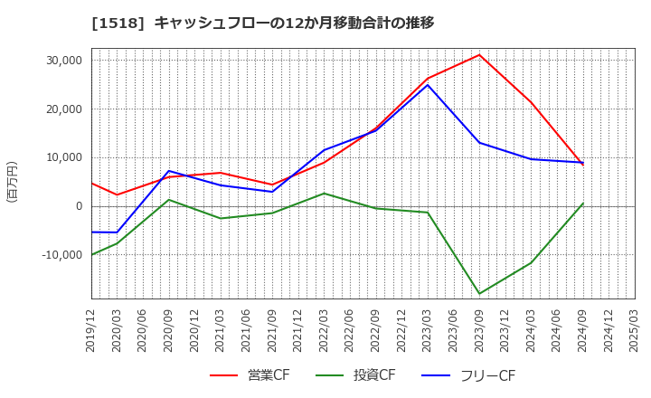 1518 三井松島ホールディングス(株): キャッシュフローの12か月移動合計の推移