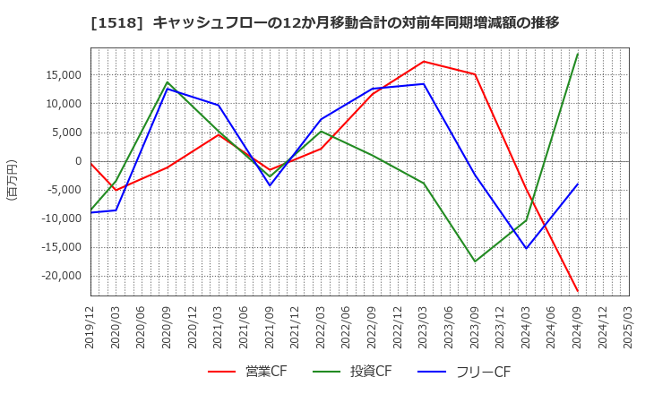 1518 三井松島ホールディングス(株): キャッシュフローの12か月移動合計の対前年同期増減額の推移