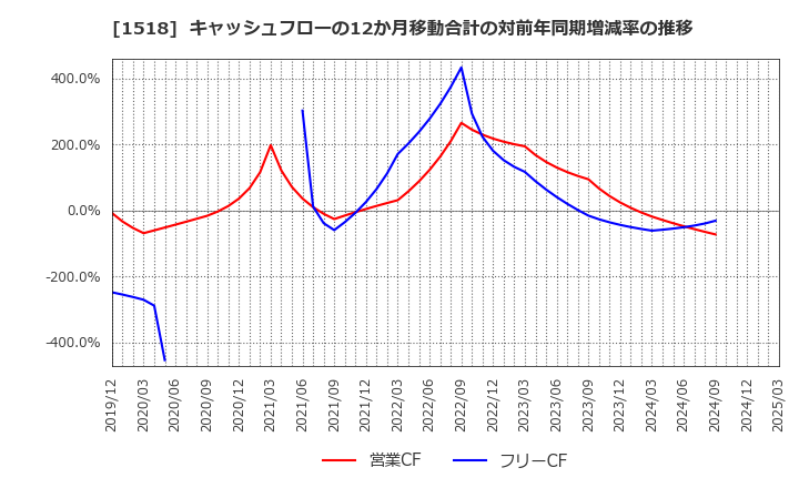 1518 三井松島ホールディングス(株): キャッシュフローの12か月移動合計の対前年同期増減率の推移