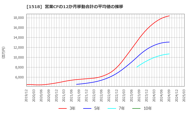 1518 三井松島ホールディングス(株): 営業CFの12か月移動合計の平均値の推移