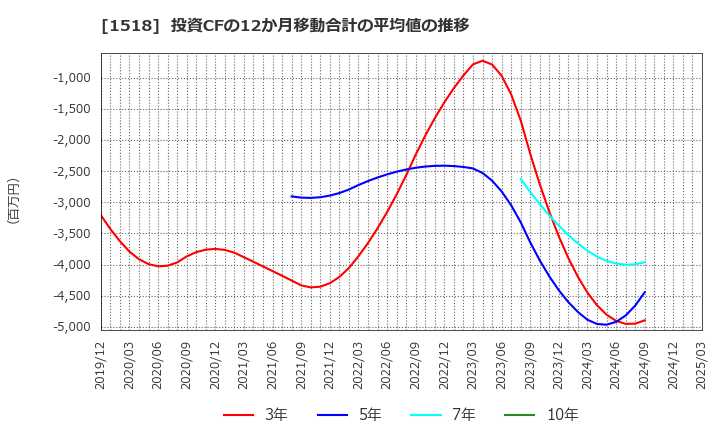 1518 三井松島ホールディングス(株): 投資CFの12か月移動合計の平均値の推移
