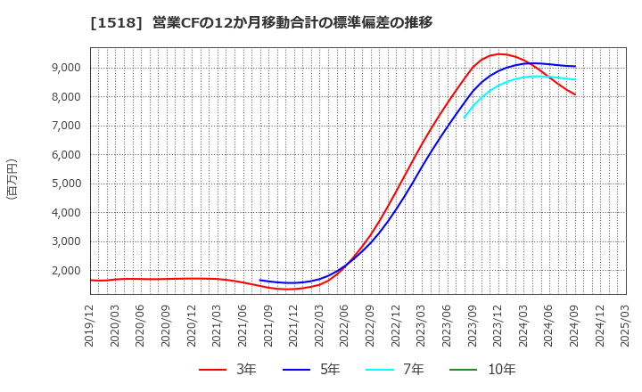 1518 三井松島ホールディングス(株): 営業CFの12か月移動合計の標準偏差の推移