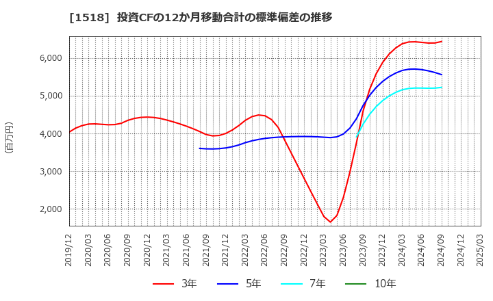 1518 三井松島ホールディングス(株): 投資CFの12か月移動合計の標準偏差の推移